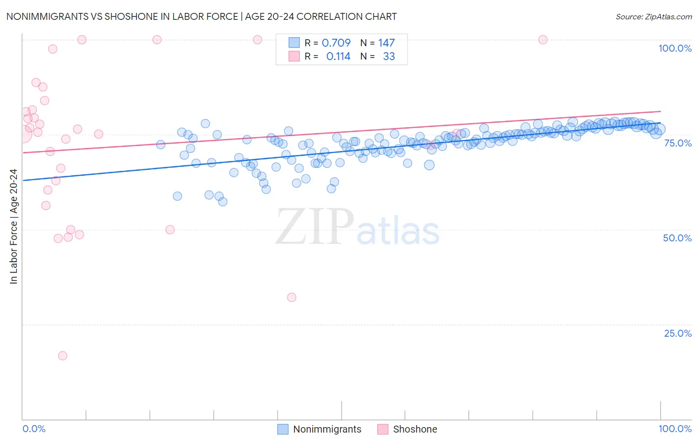 Nonimmigrants vs Shoshone In Labor Force | Age 20-24