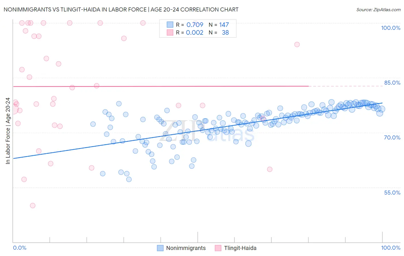 Nonimmigrants vs Tlingit-Haida In Labor Force | Age 20-24