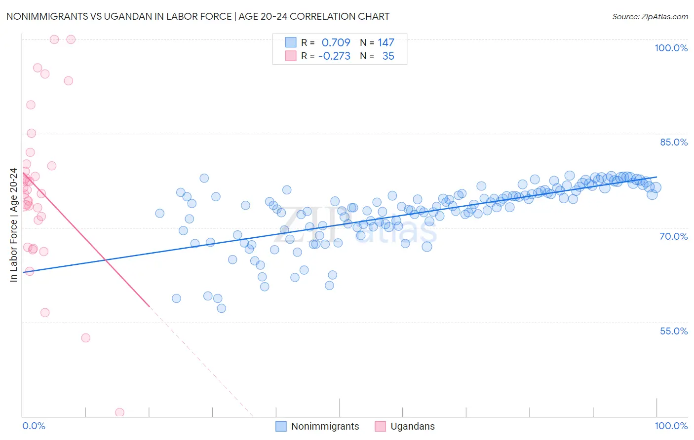 Nonimmigrants vs Ugandan In Labor Force | Age 20-24