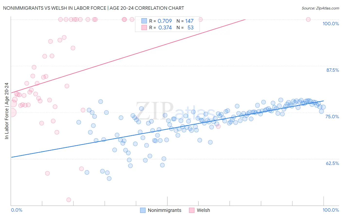 Nonimmigrants vs Welsh In Labor Force | Age 20-24