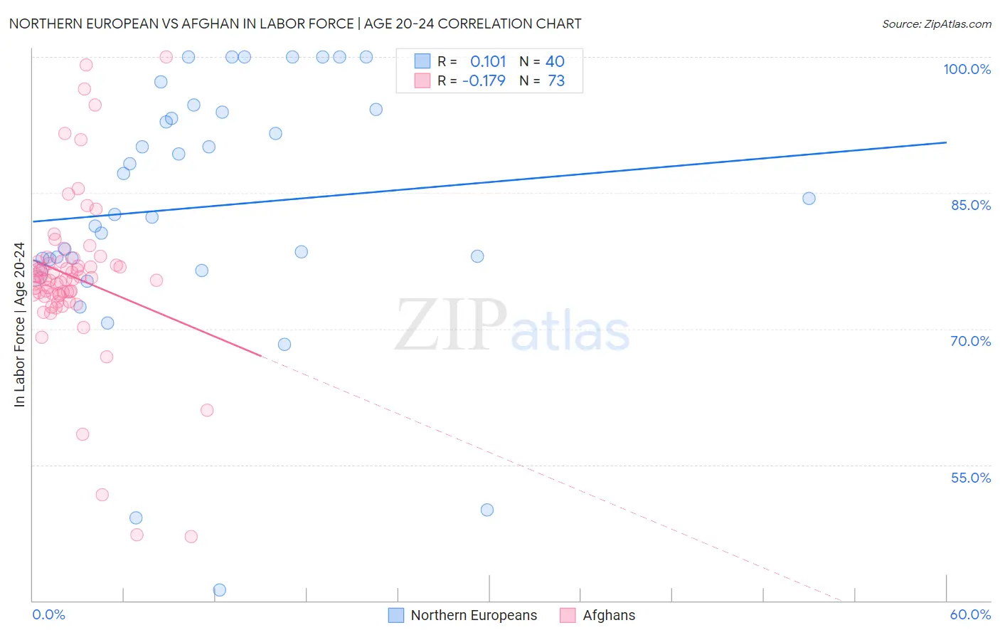 Northern European vs Afghan In Labor Force | Age 20-24