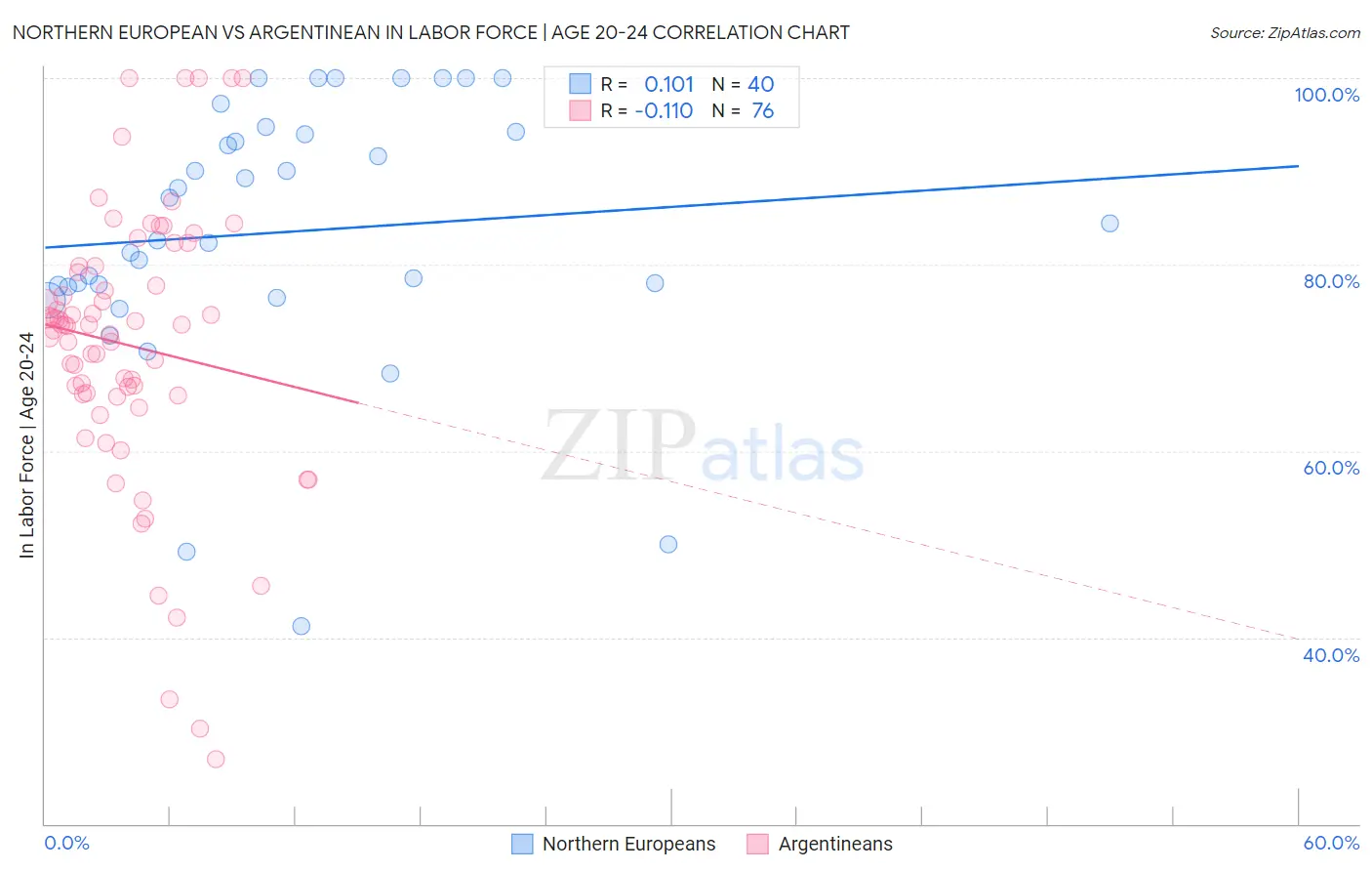 Northern European vs Argentinean In Labor Force | Age 20-24