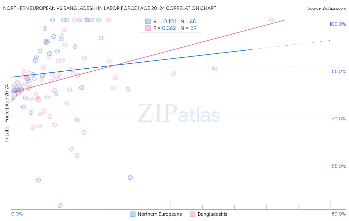 Northern European vs Bangladeshi In Labor Force | Age 20-24