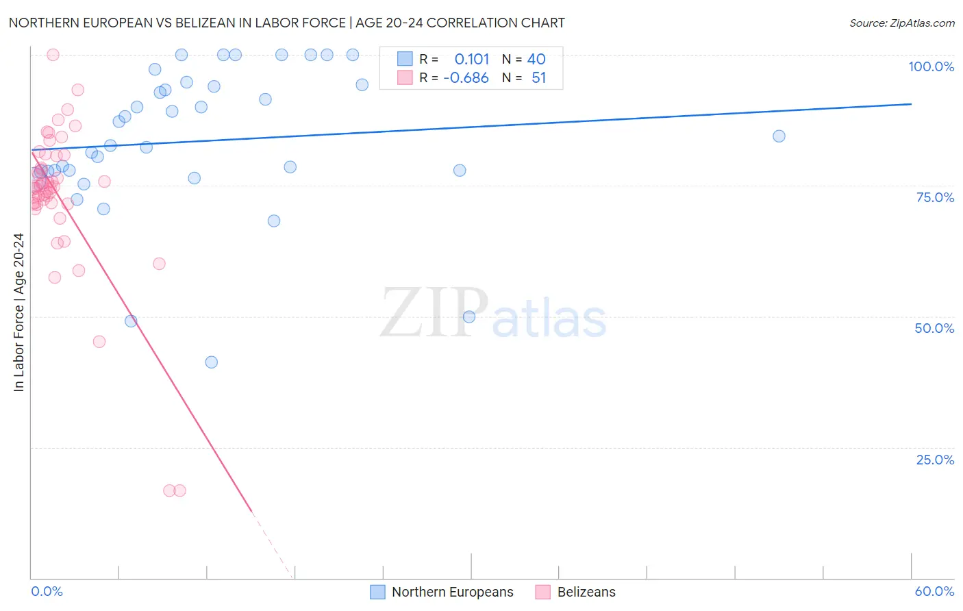 Northern European vs Belizean In Labor Force | Age 20-24