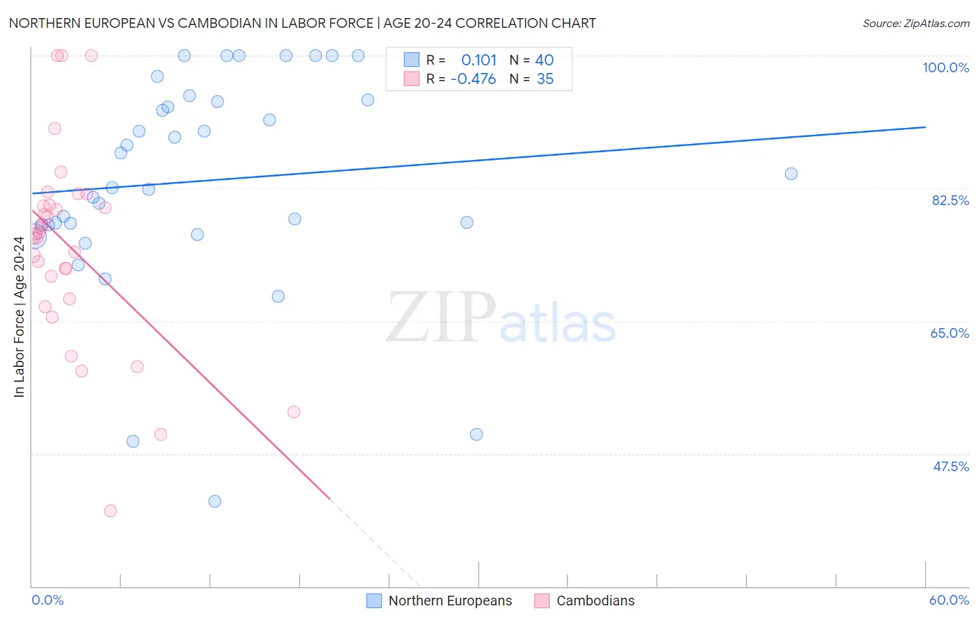 Northern European vs Cambodian In Labor Force | Age 20-24