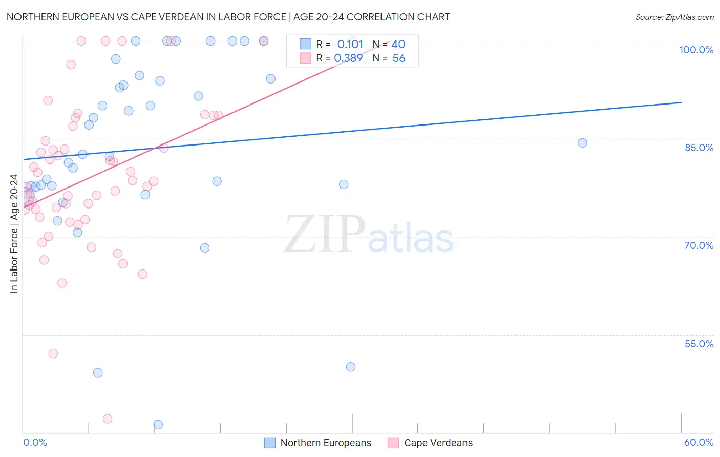 Northern European vs Cape Verdean In Labor Force | Age 20-24