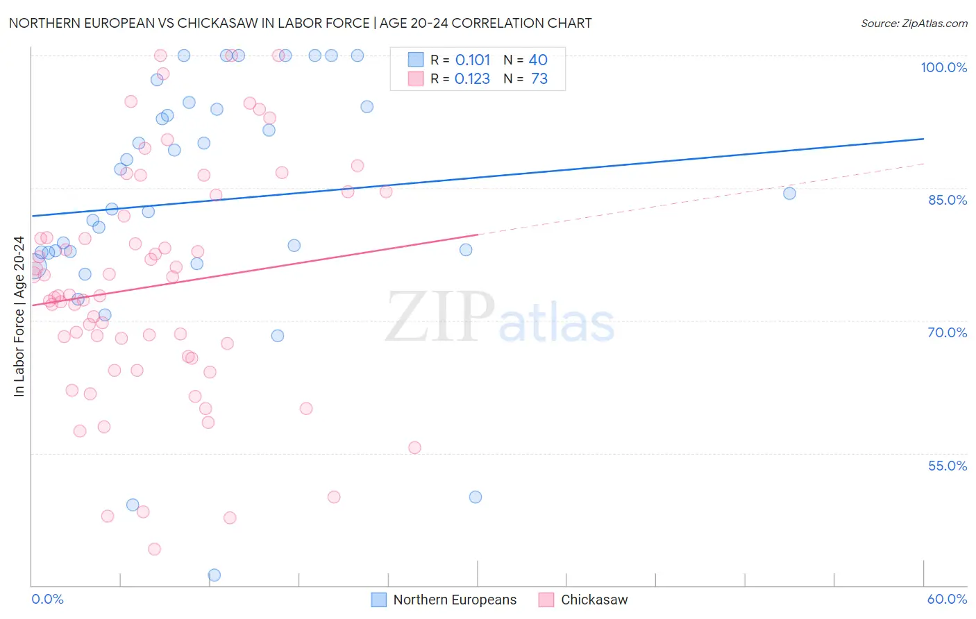 Northern European vs Chickasaw In Labor Force | Age 20-24