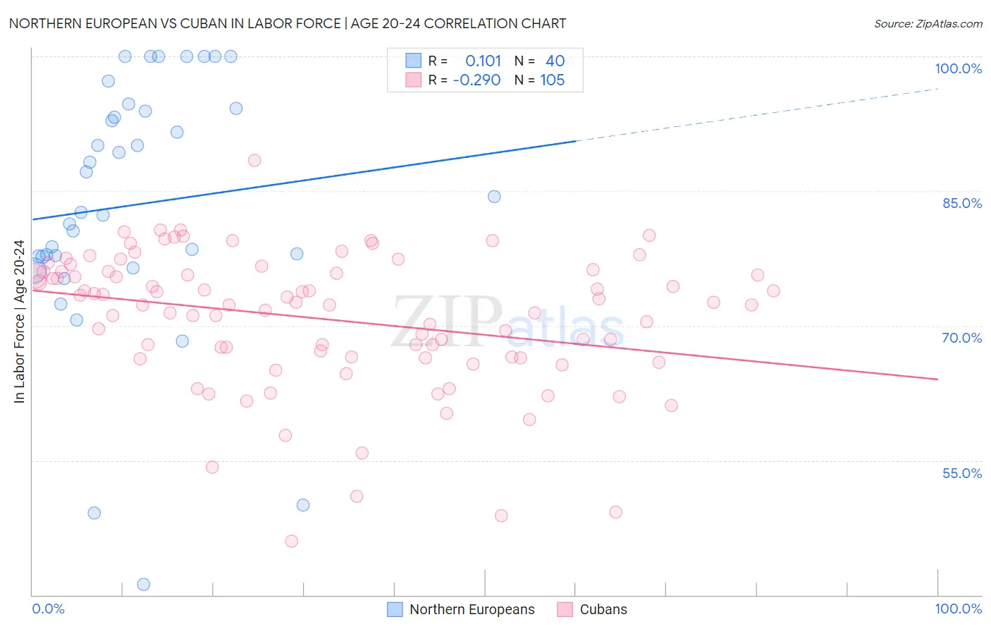 Northern European vs Cuban In Labor Force | Age 20-24