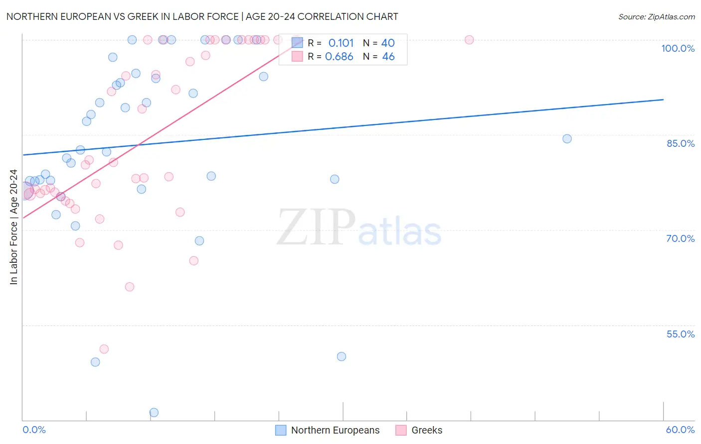 Northern European vs Greek In Labor Force | Age 20-24