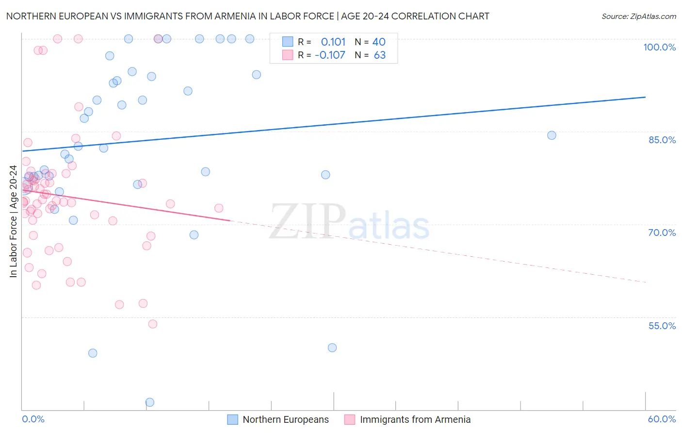 Northern European vs Immigrants from Armenia In Labor Force | Age 20-24