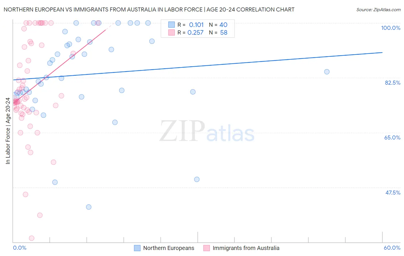 Northern European vs Immigrants from Australia In Labor Force | Age 20-24