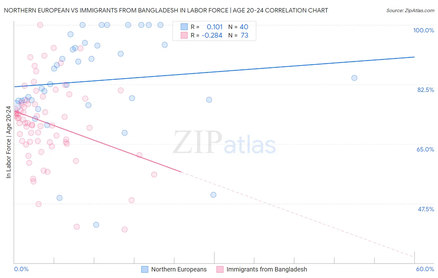 Northern European vs Immigrants from Bangladesh In Labor Force | Age 20-24