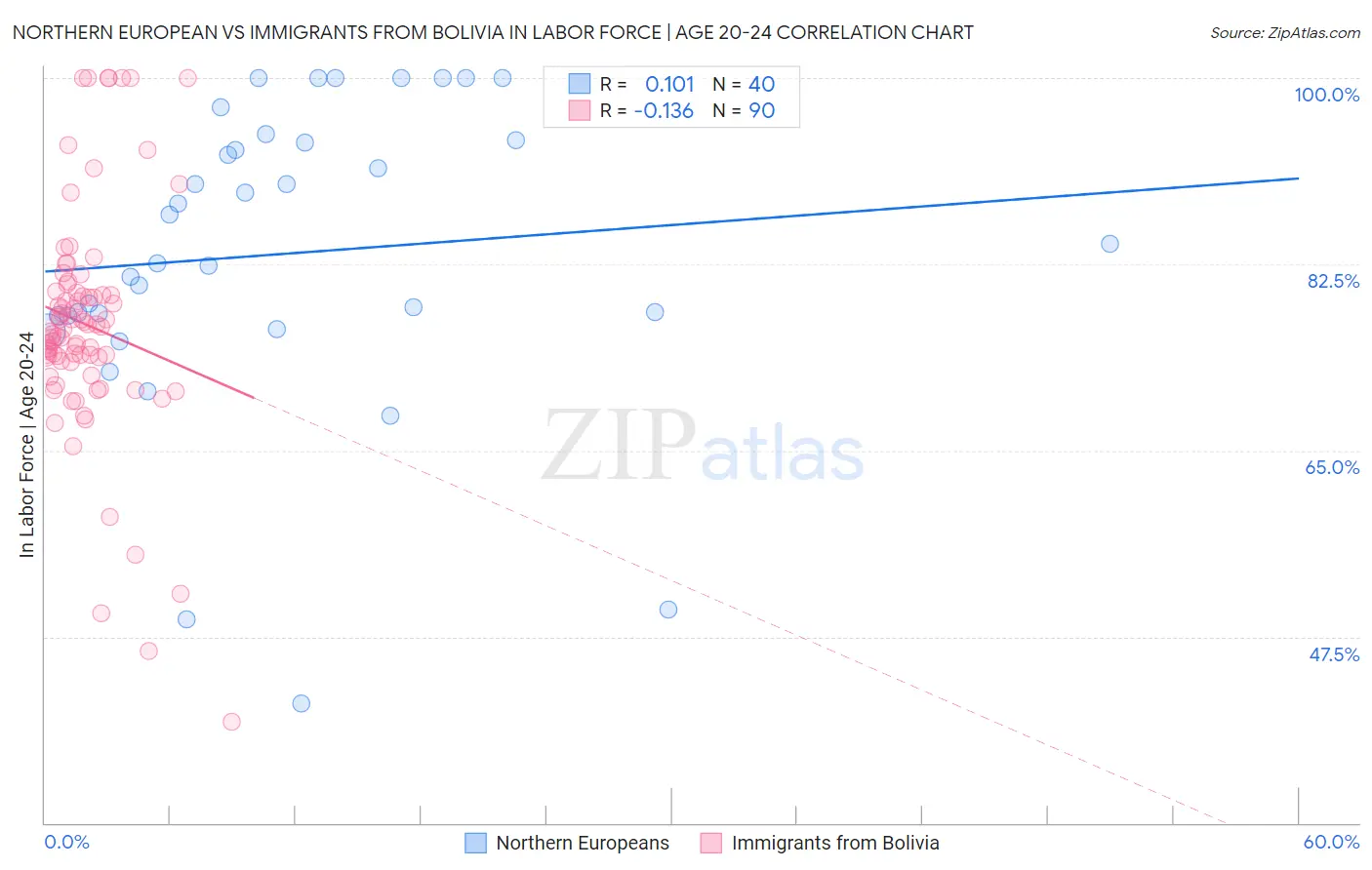 Northern European vs Immigrants from Bolivia In Labor Force | Age 20-24