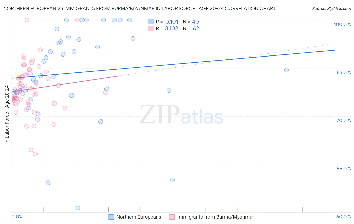 Northern European vs Immigrants from Burma/Myanmar In Labor Force | Age 20-24