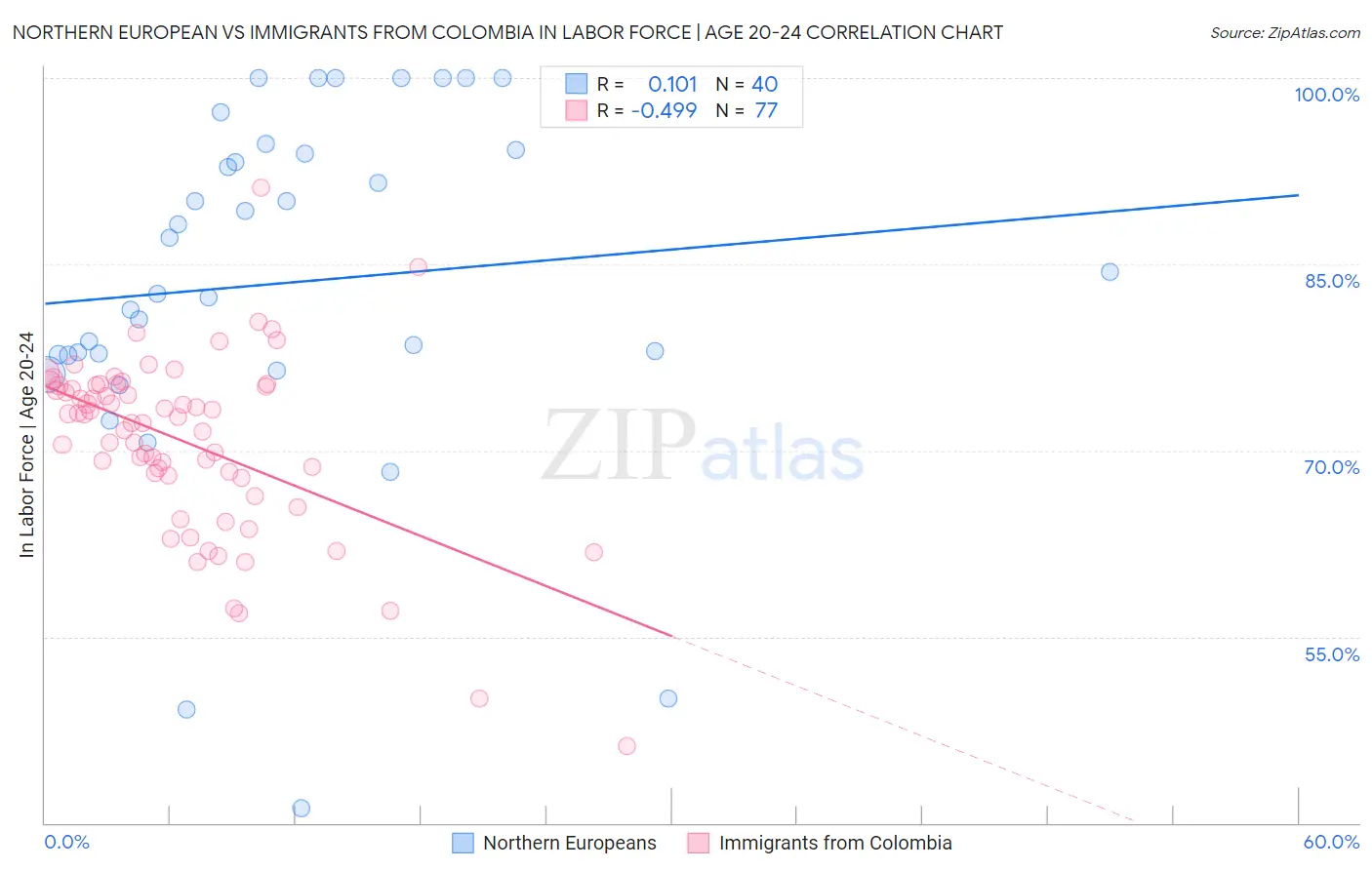 Northern European vs Immigrants from Colombia In Labor Force | Age 20-24
