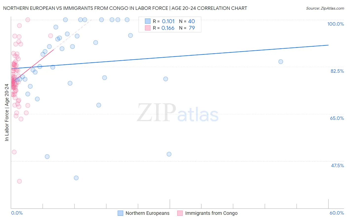 Northern European vs Immigrants from Congo In Labor Force | Age 20-24