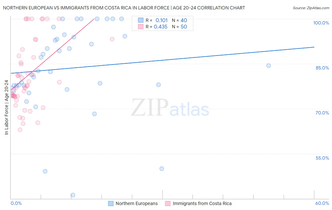 Northern European vs Immigrants from Costa Rica In Labor Force | Age 20-24