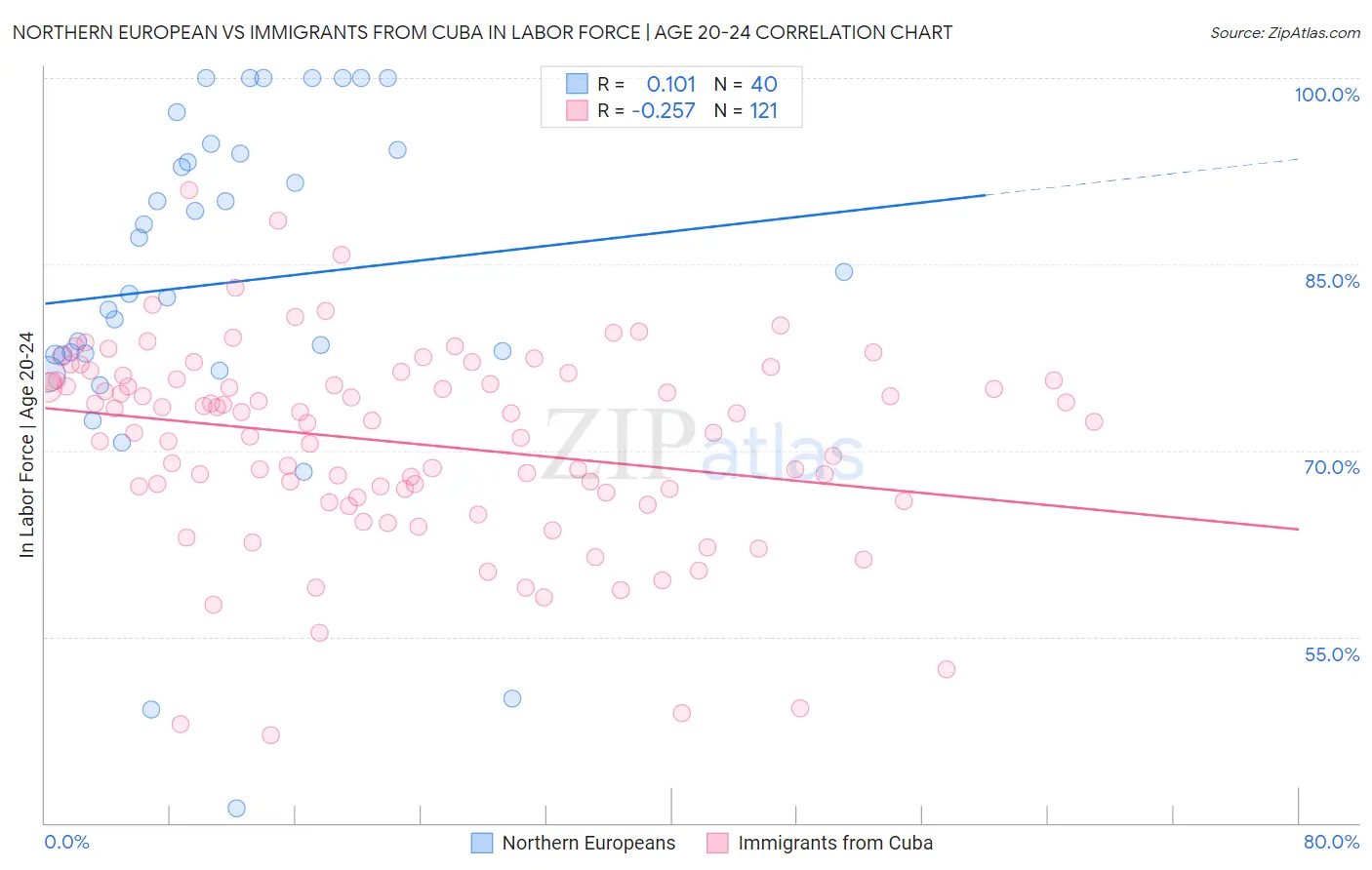 Northern European vs Immigrants from Cuba In Labor Force | Age 20-24