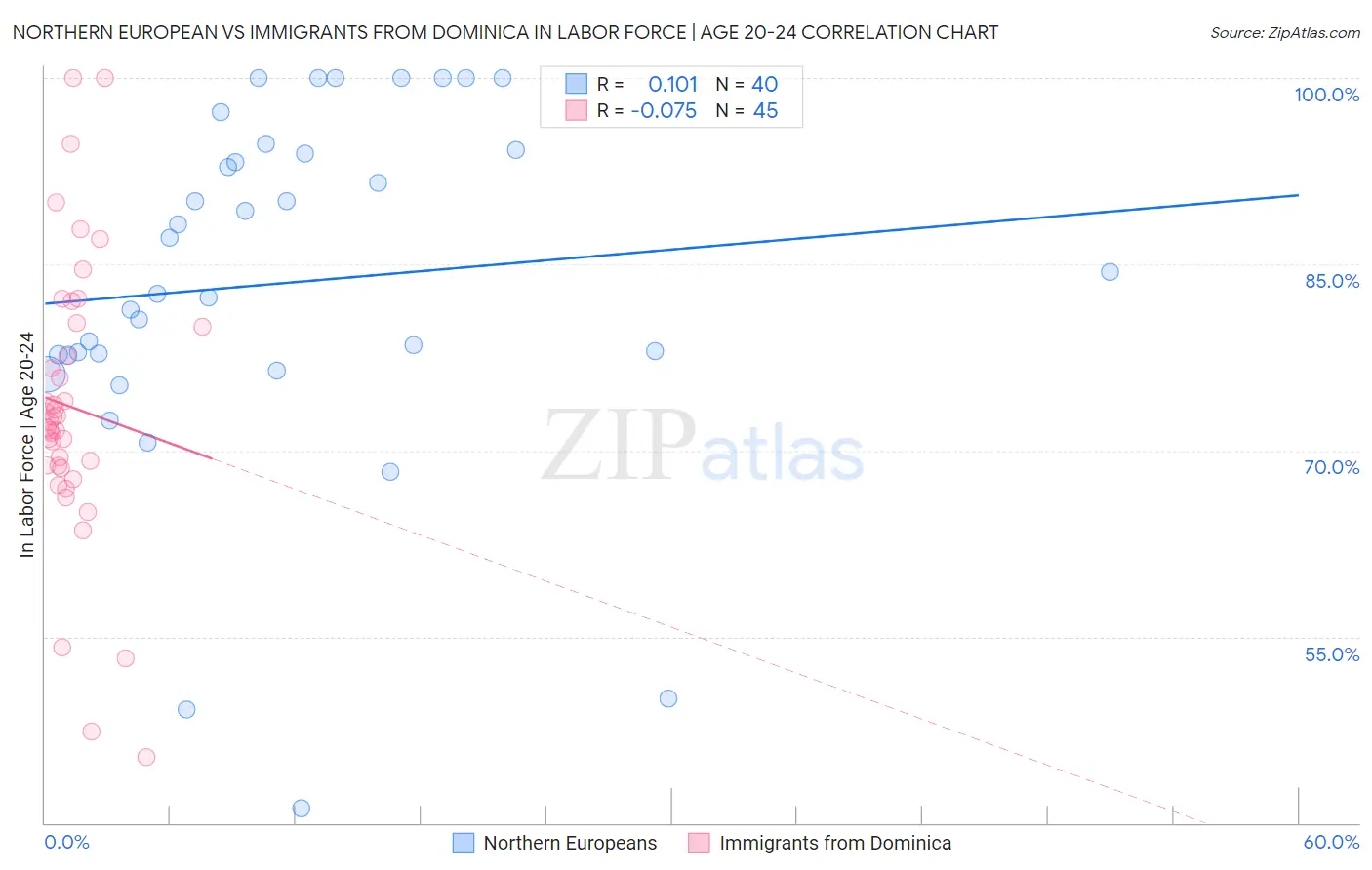 Northern European vs Immigrants from Dominica In Labor Force | Age 20-24