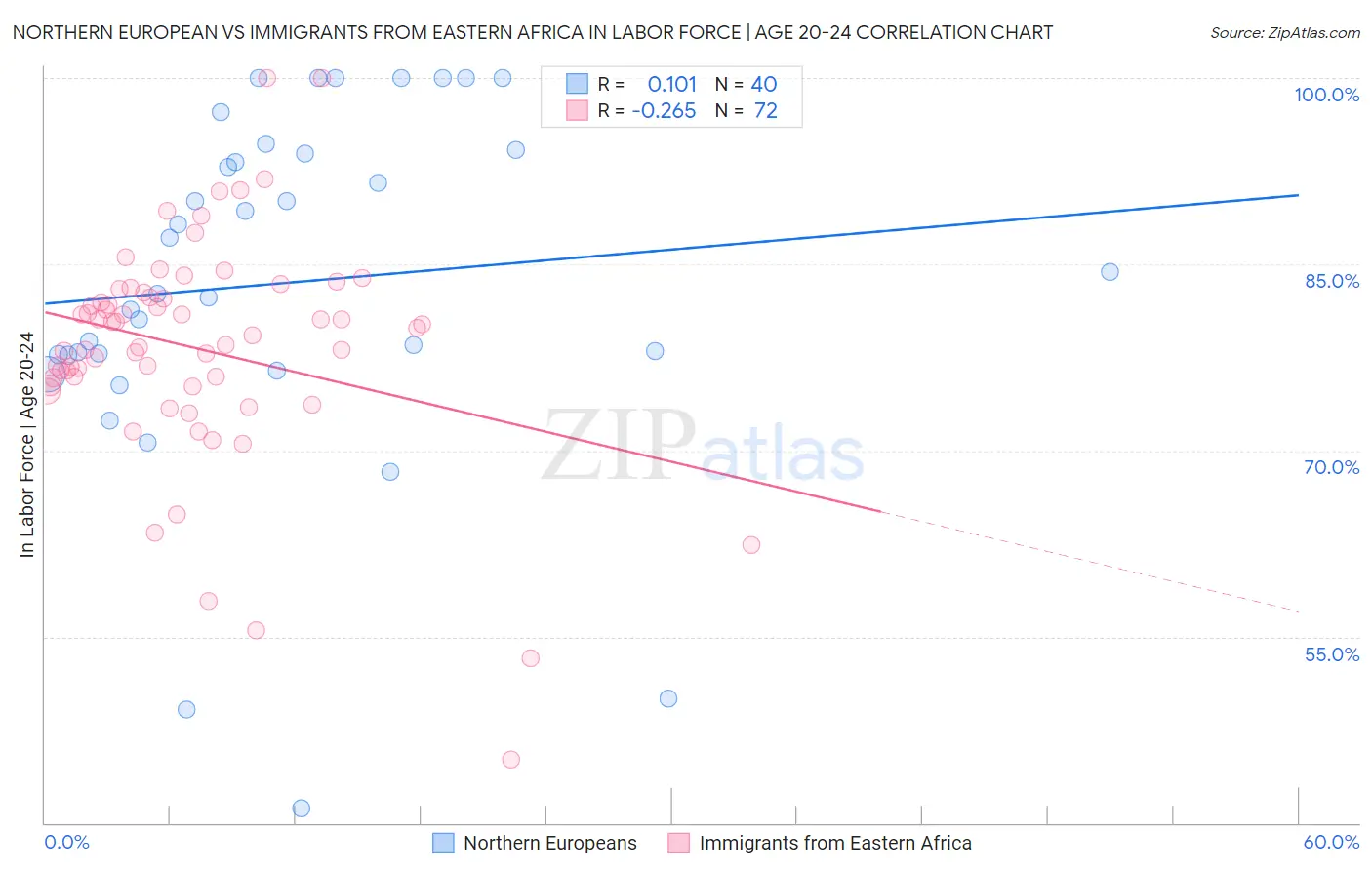 Northern European vs Immigrants from Eastern Africa In Labor Force | Age 20-24