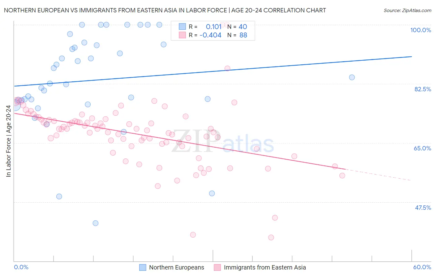 Northern European vs Immigrants from Eastern Asia In Labor Force | Age 20-24