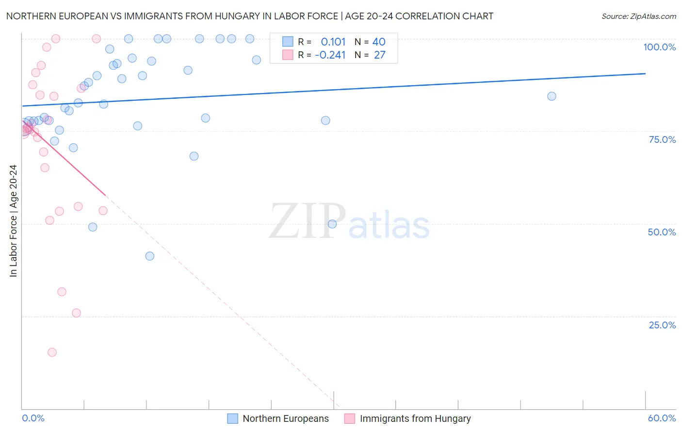 Northern European vs Immigrants from Hungary In Labor Force | Age 20-24