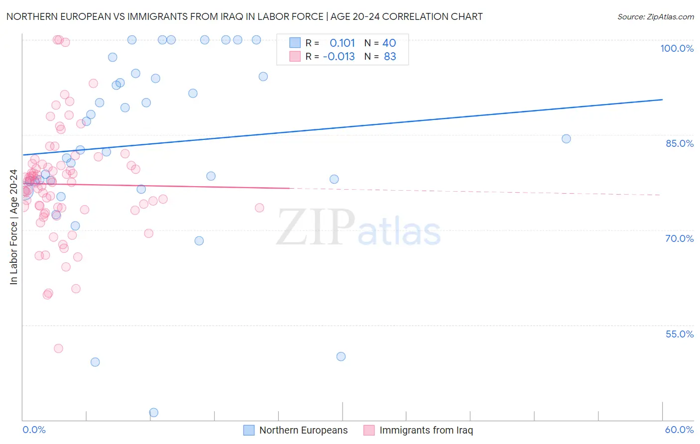 Northern European vs Immigrants from Iraq In Labor Force | Age 20-24