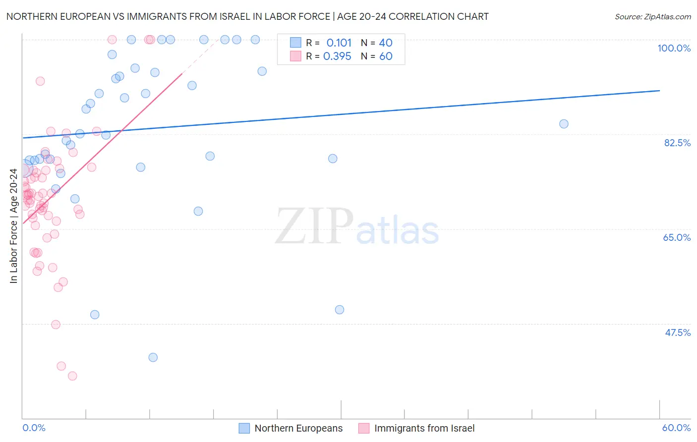 Northern European vs Immigrants from Israel In Labor Force | Age 20-24