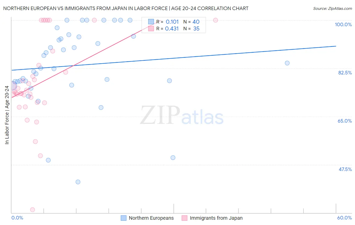 Northern European vs Immigrants from Japan In Labor Force | Age 20-24