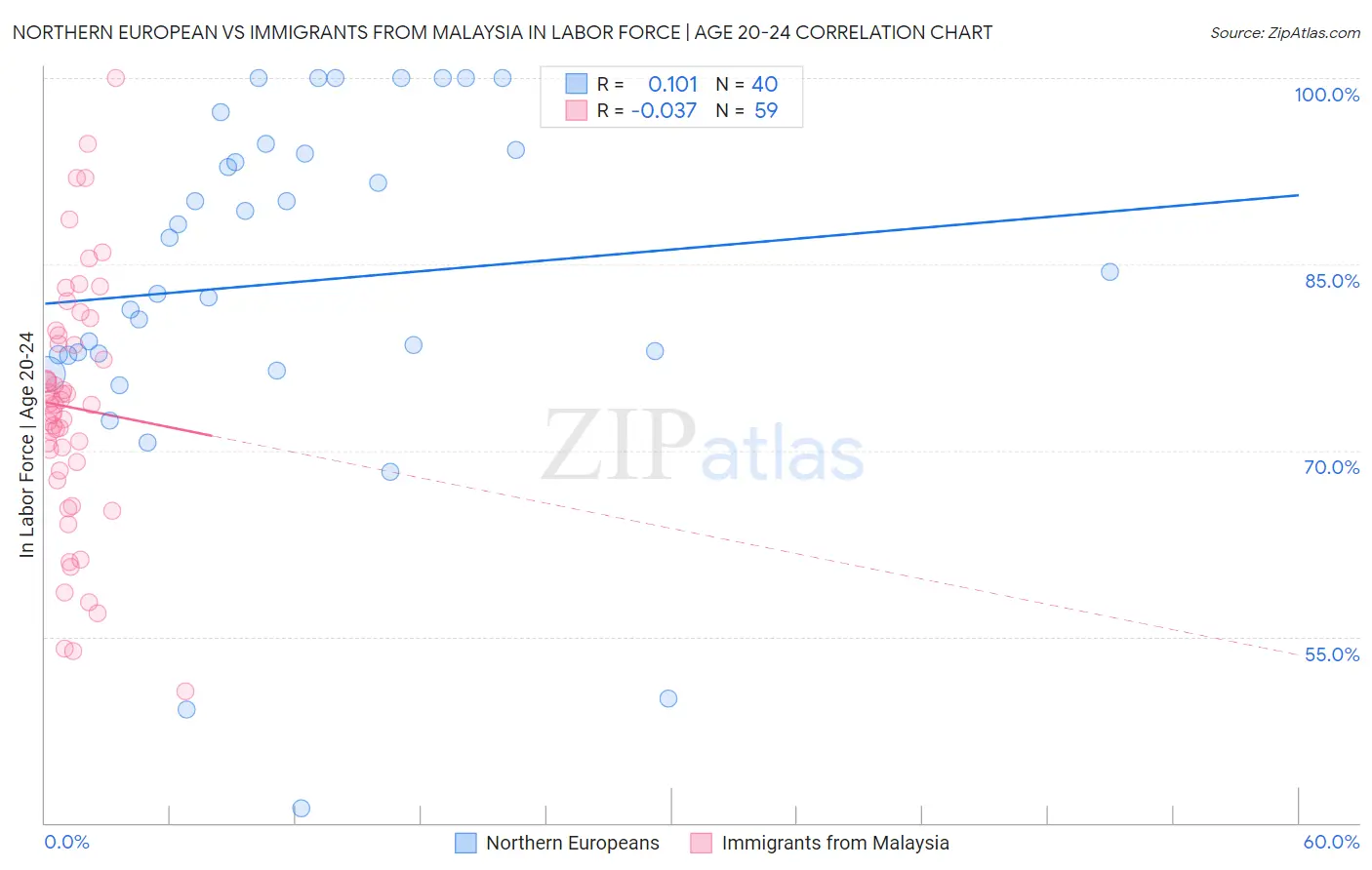 Northern European vs Immigrants from Malaysia In Labor Force | Age 20-24