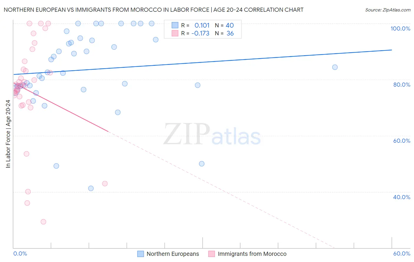 Northern European vs Immigrants from Morocco In Labor Force | Age 20-24