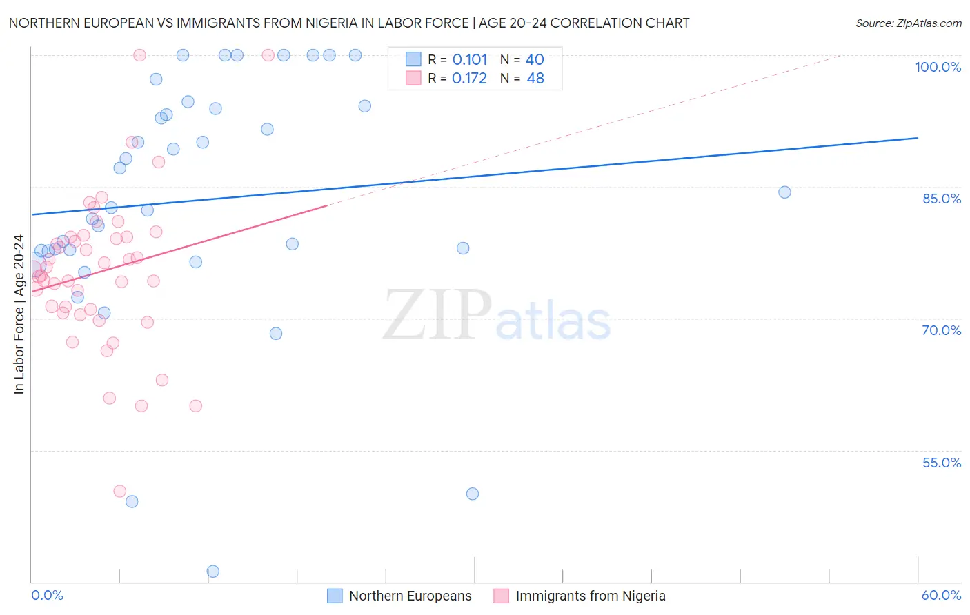 Northern European vs Immigrants from Nigeria In Labor Force | Age 20-24