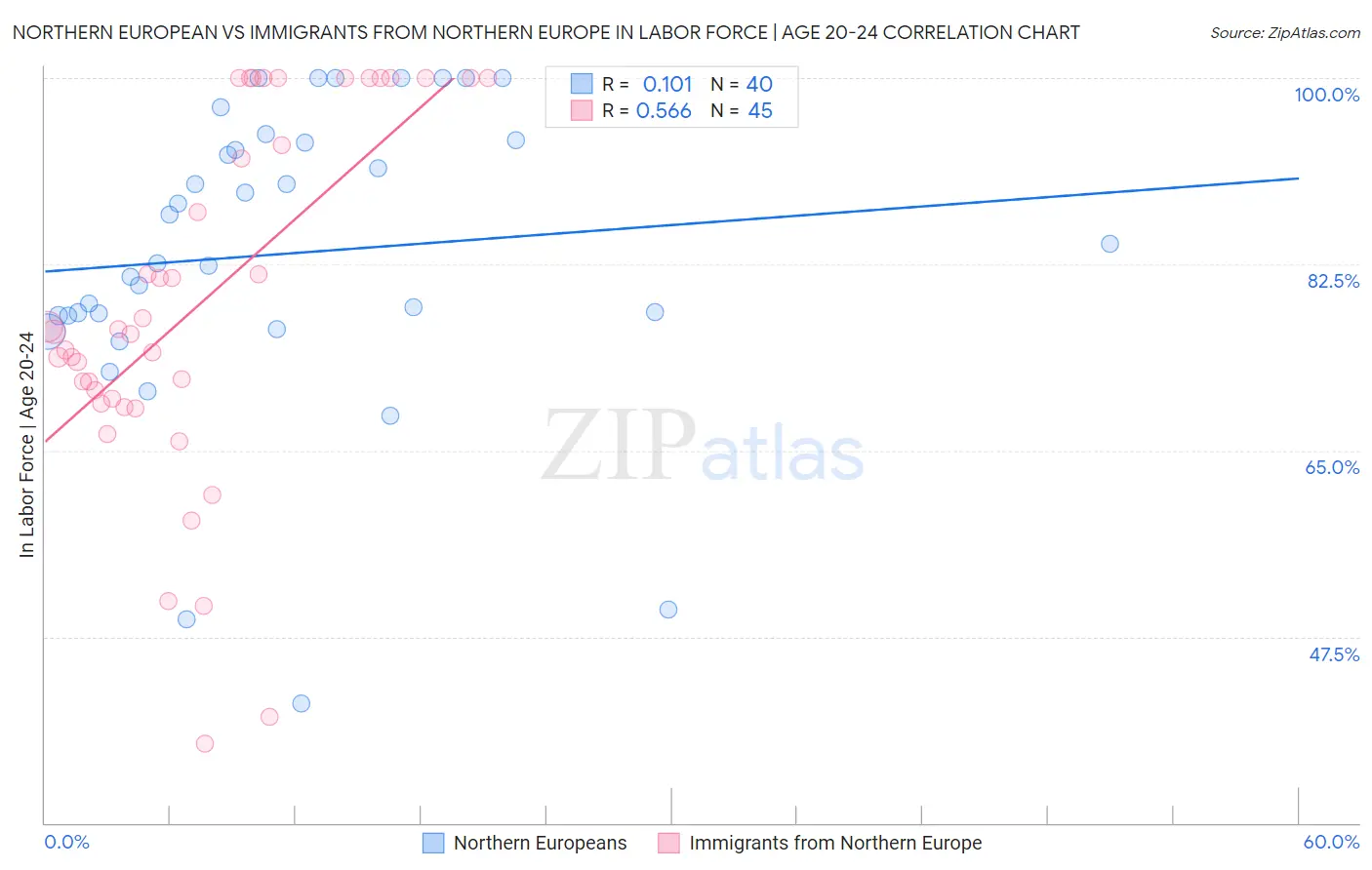 Northern European vs Immigrants from Northern Europe In Labor Force | Age 20-24