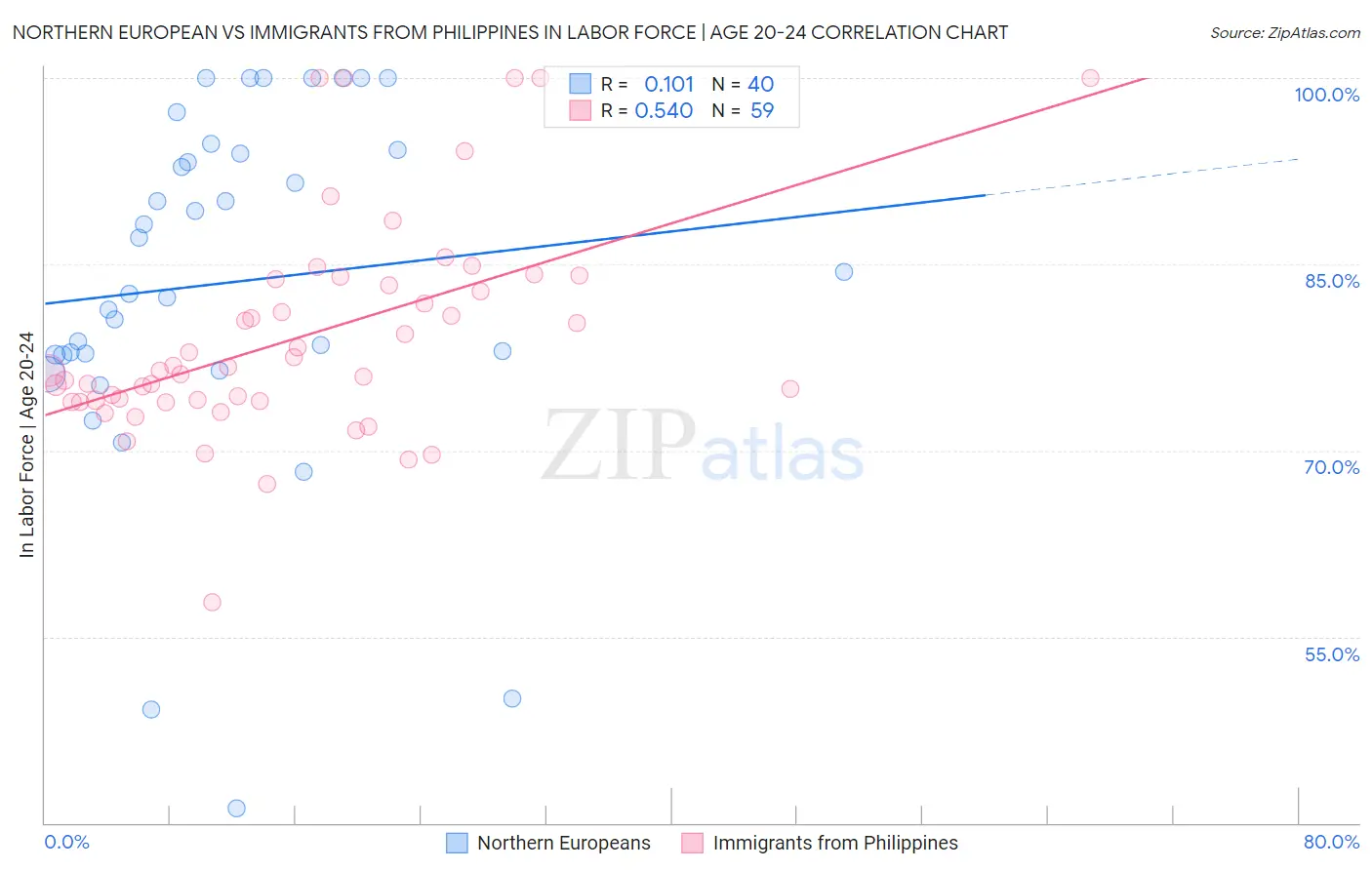 Northern European vs Immigrants from Philippines In Labor Force | Age 20-24