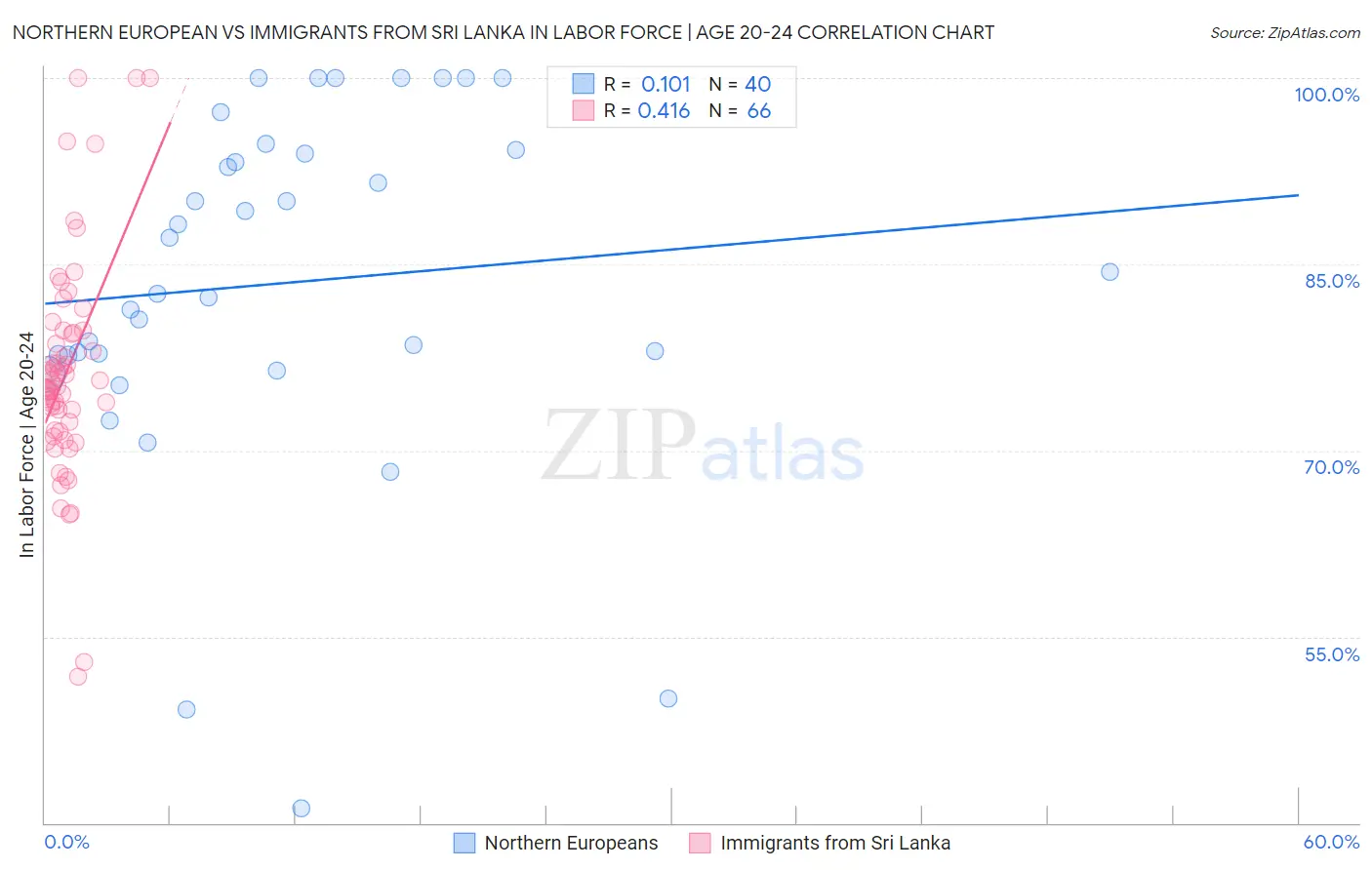 Northern European vs Immigrants from Sri Lanka In Labor Force | Age 20-24