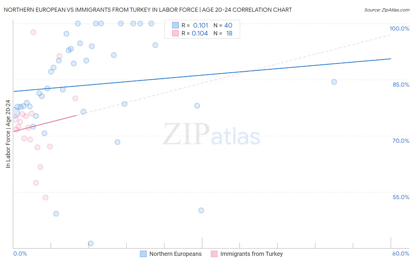 Northern European vs Immigrants from Turkey In Labor Force | Age 20-24