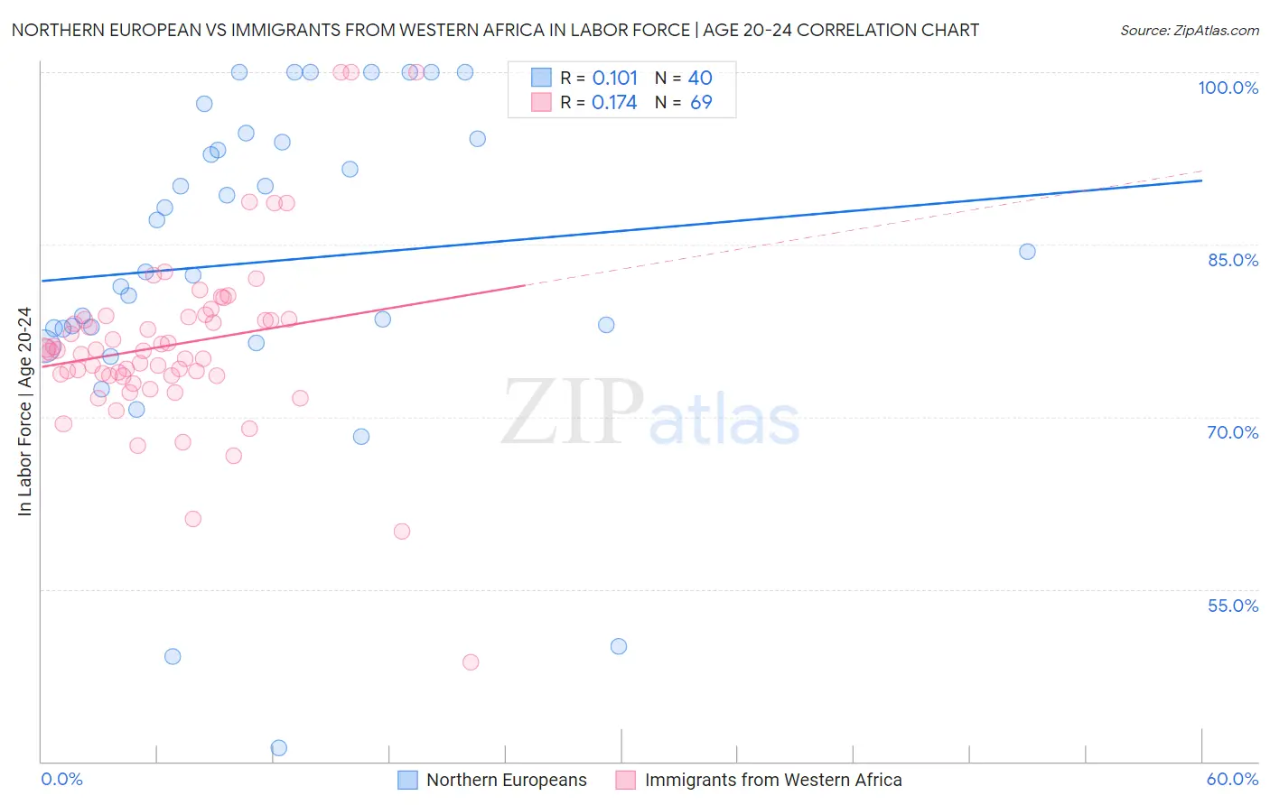 Northern European vs Immigrants from Western Africa In Labor Force | Age 20-24