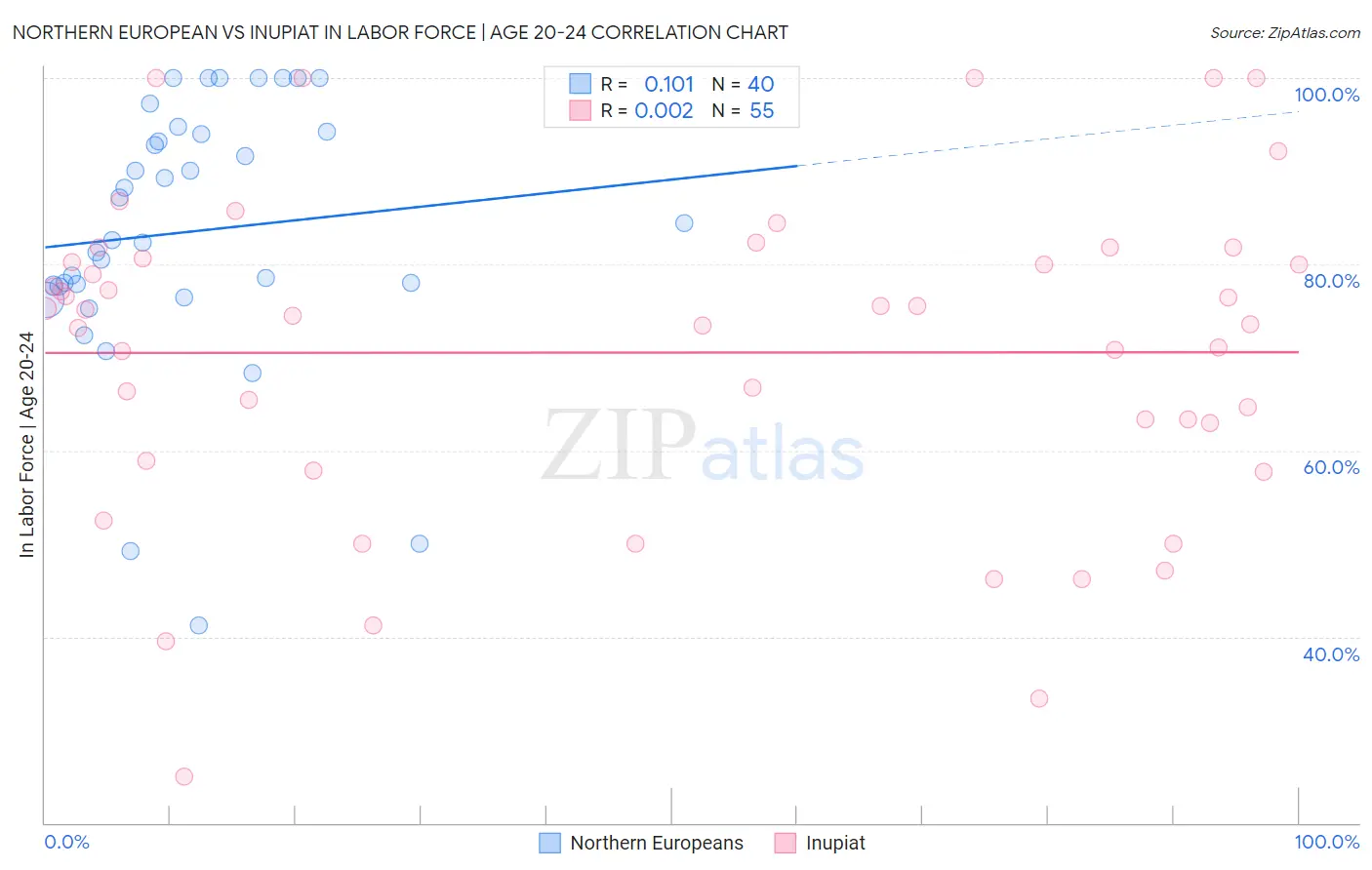 Northern European vs Inupiat In Labor Force | Age 20-24