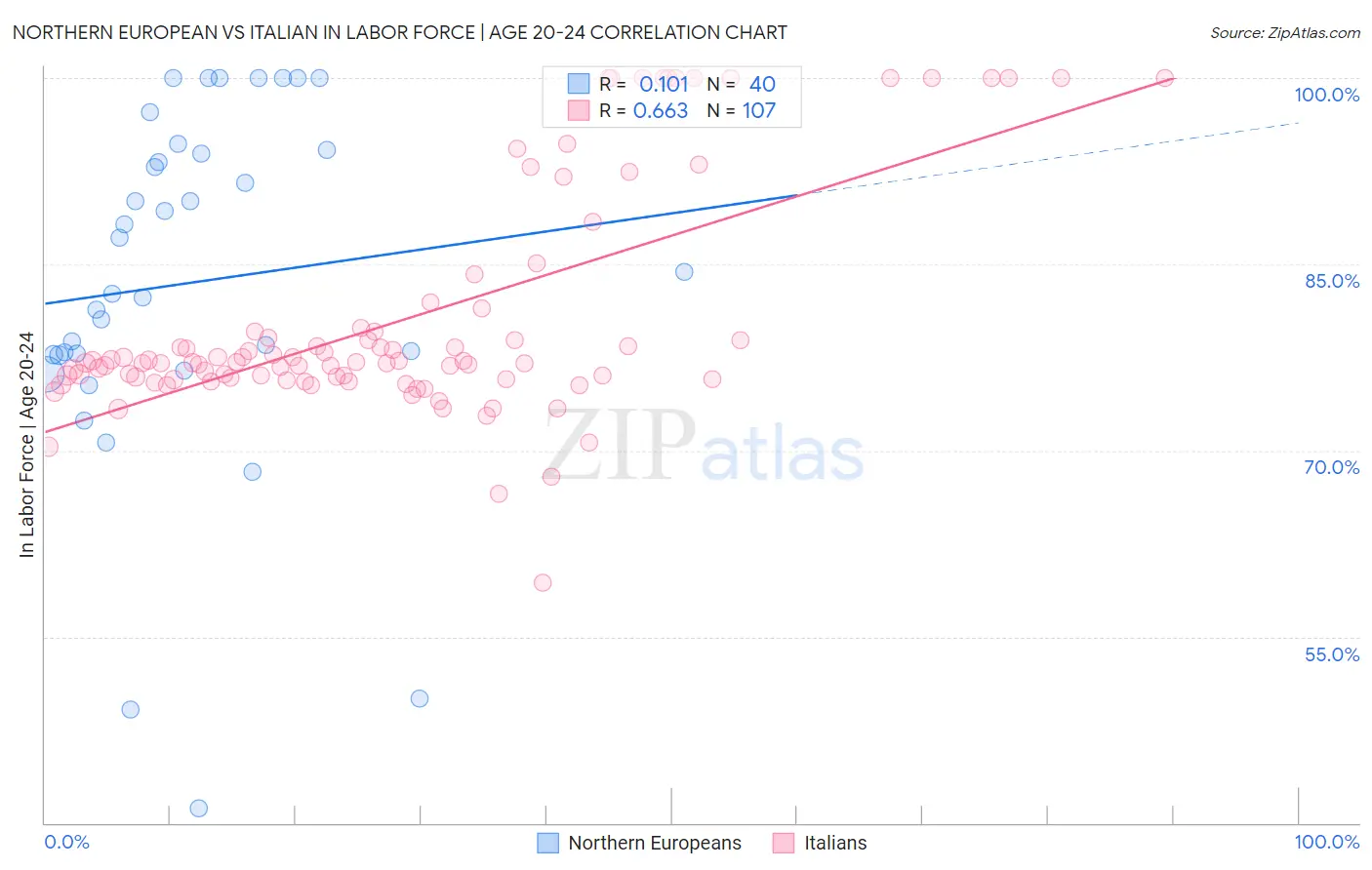 Northern European vs Italian In Labor Force | Age 20-24