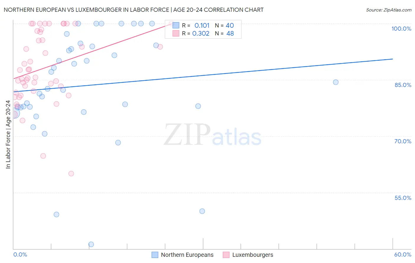 Northern European vs Luxembourger In Labor Force | Age 20-24