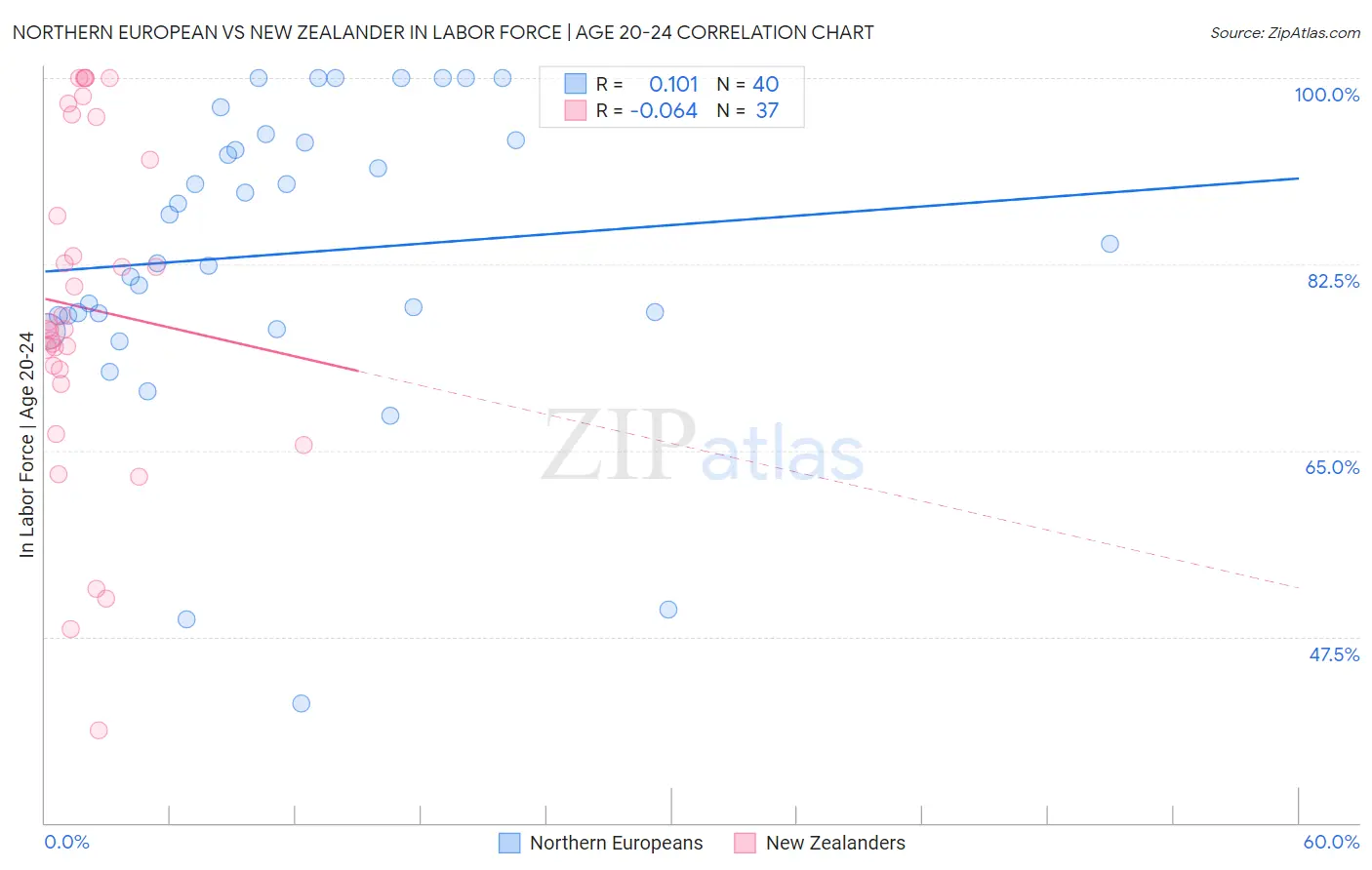 Northern European vs New Zealander In Labor Force | Age 20-24