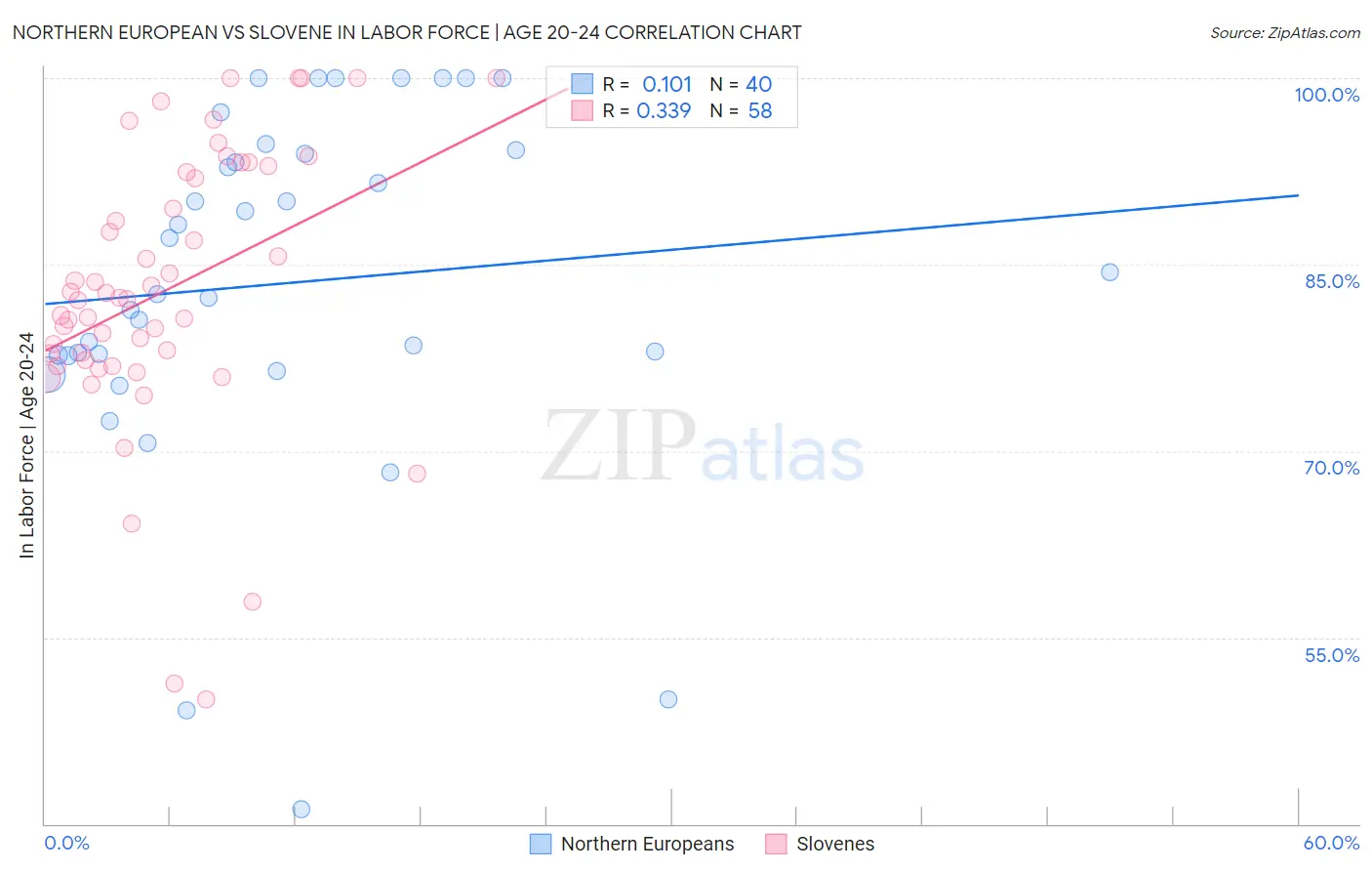 Northern European vs Slovene In Labor Force | Age 20-24