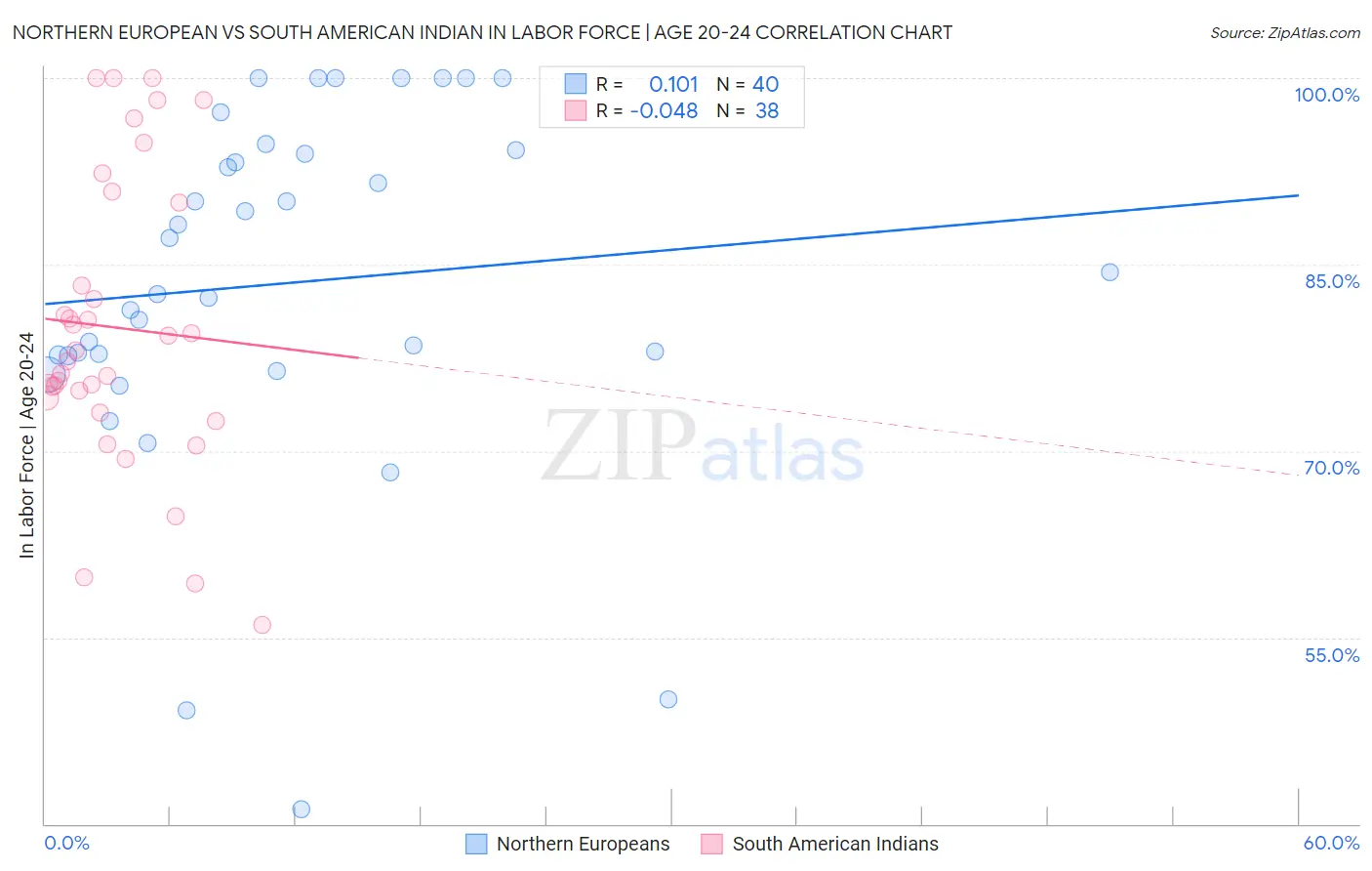 Northern European vs South American Indian In Labor Force | Age 20-24