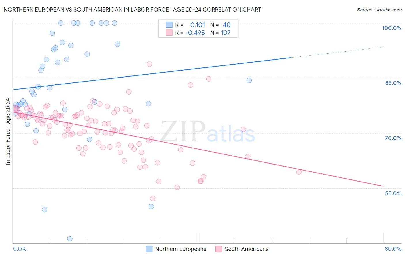 Northern European vs South American In Labor Force | Age 20-24