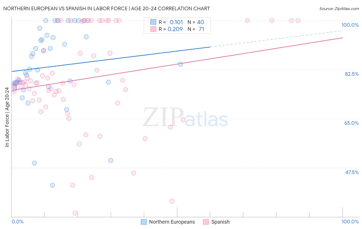 Northern European vs Spanish In Labor Force | Age 20-24