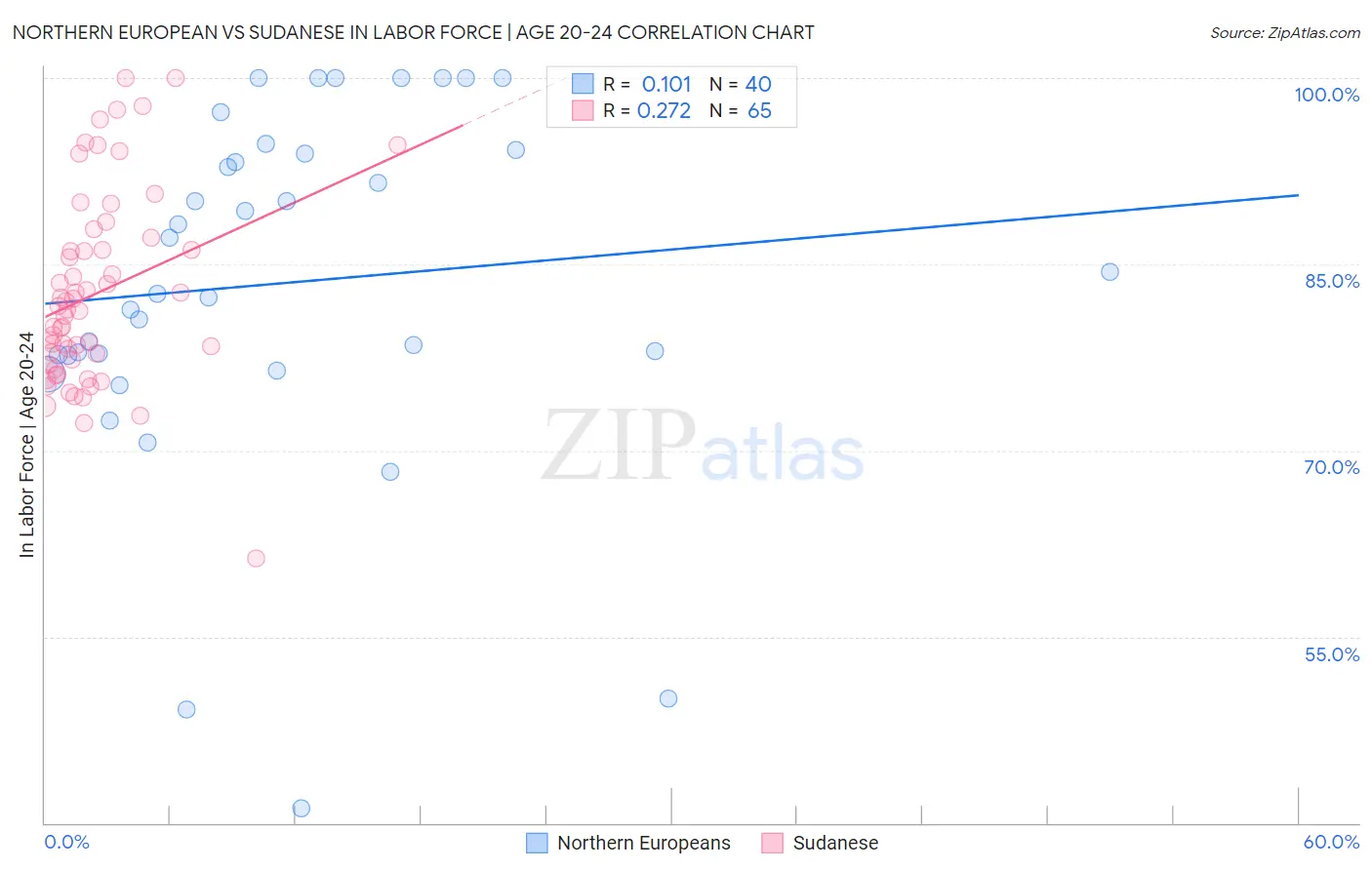 Northern European vs Sudanese In Labor Force | Age 20-24