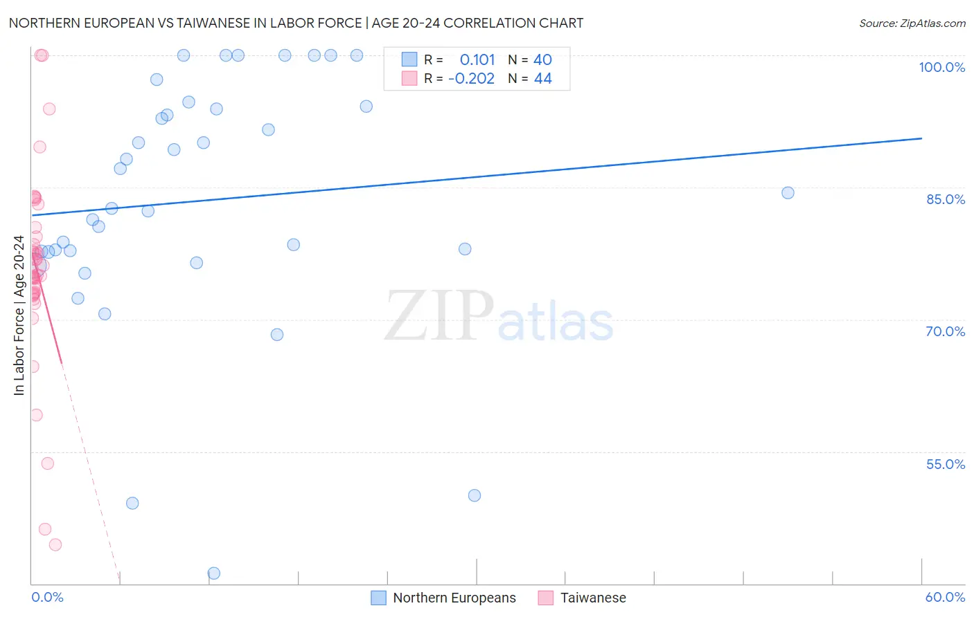 Northern European vs Taiwanese In Labor Force | Age 20-24