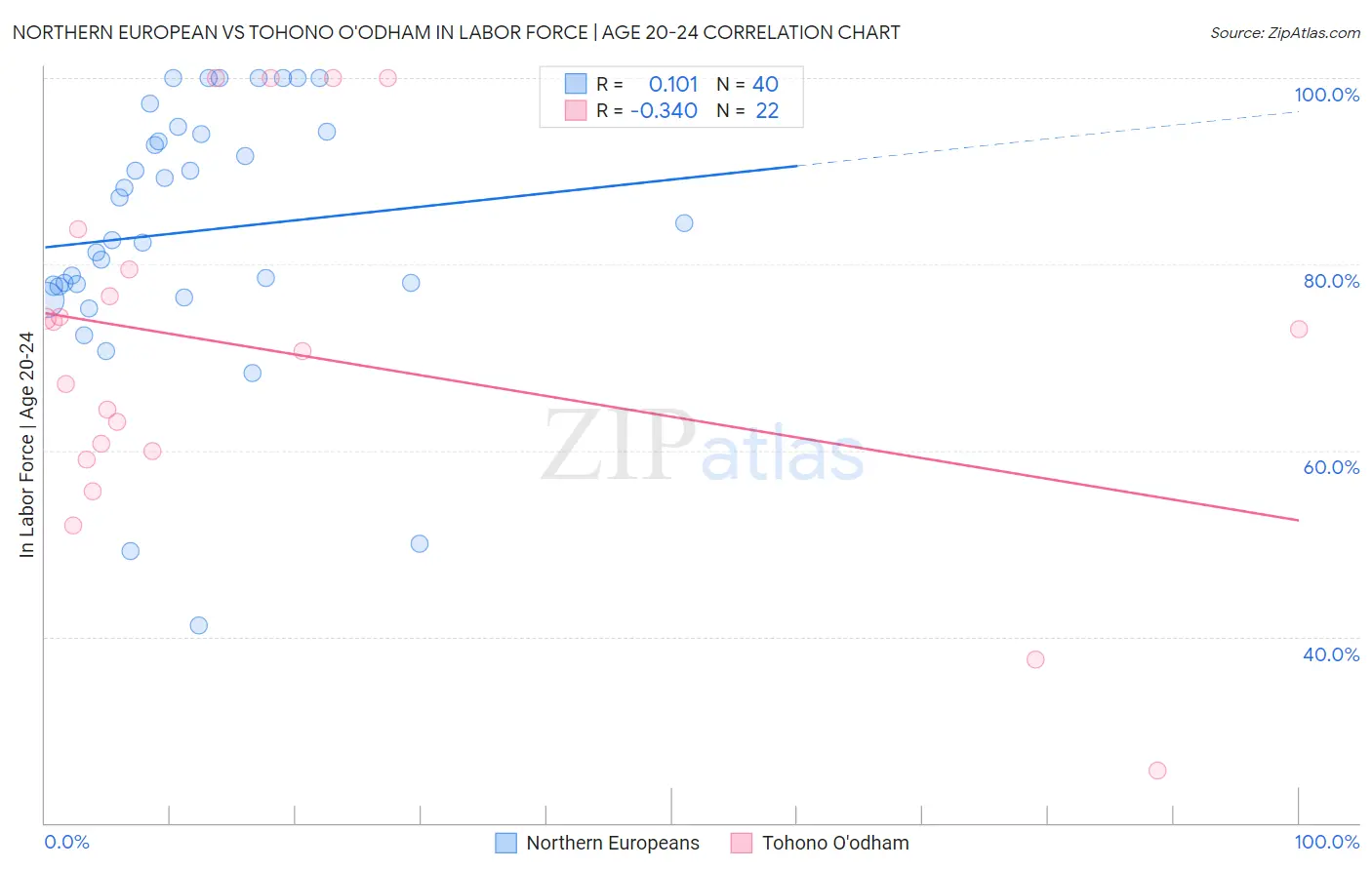 Northern European vs Tohono O'odham In Labor Force | Age 20-24