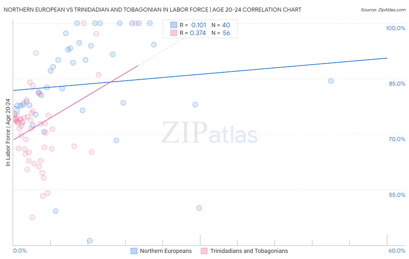 Northern European vs Trinidadian and Tobagonian In Labor Force | Age 20-24