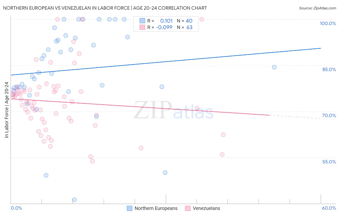 Northern European vs Venezuelan In Labor Force | Age 20-24